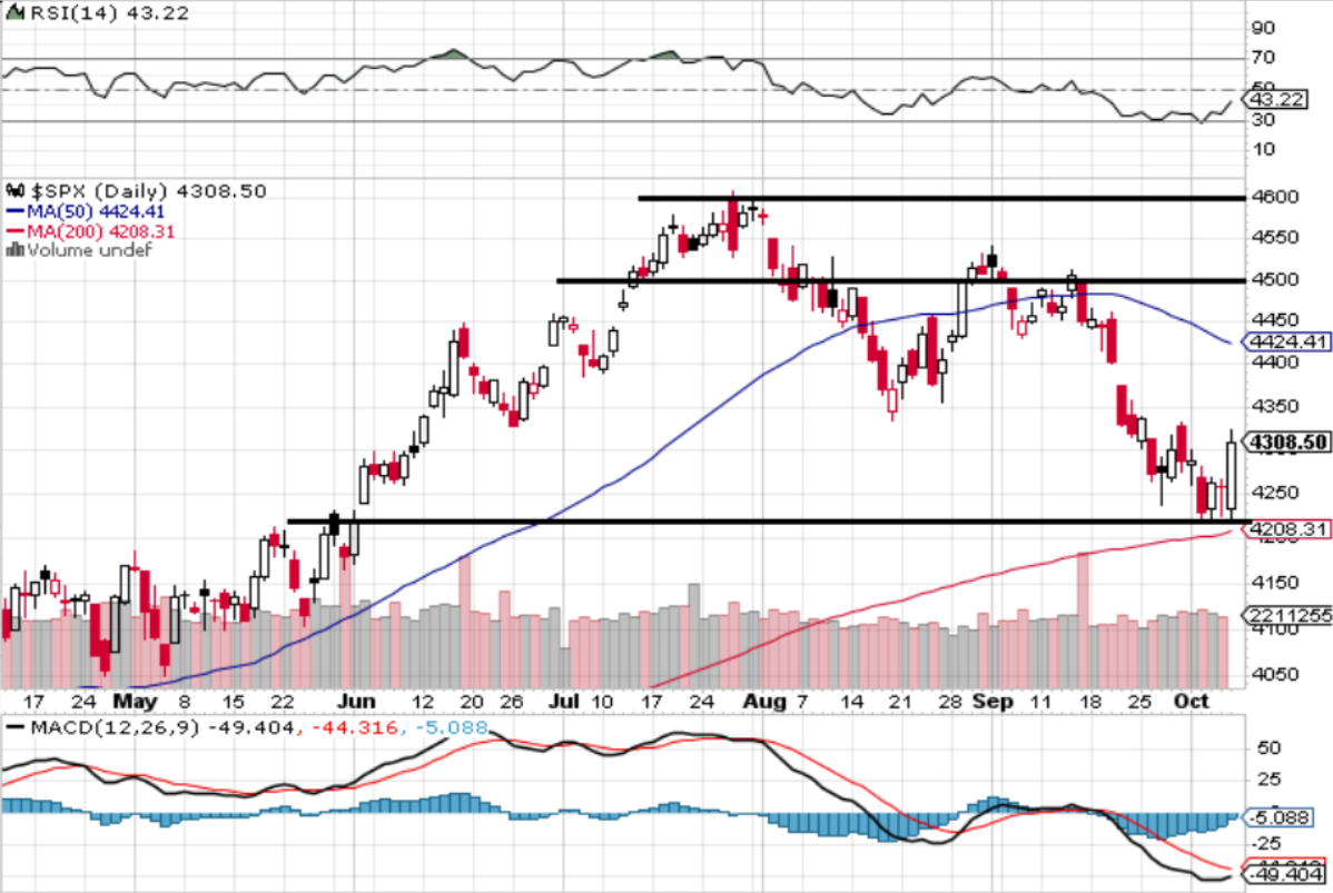 S&P 500 - technick analza (6. 10. 2023)